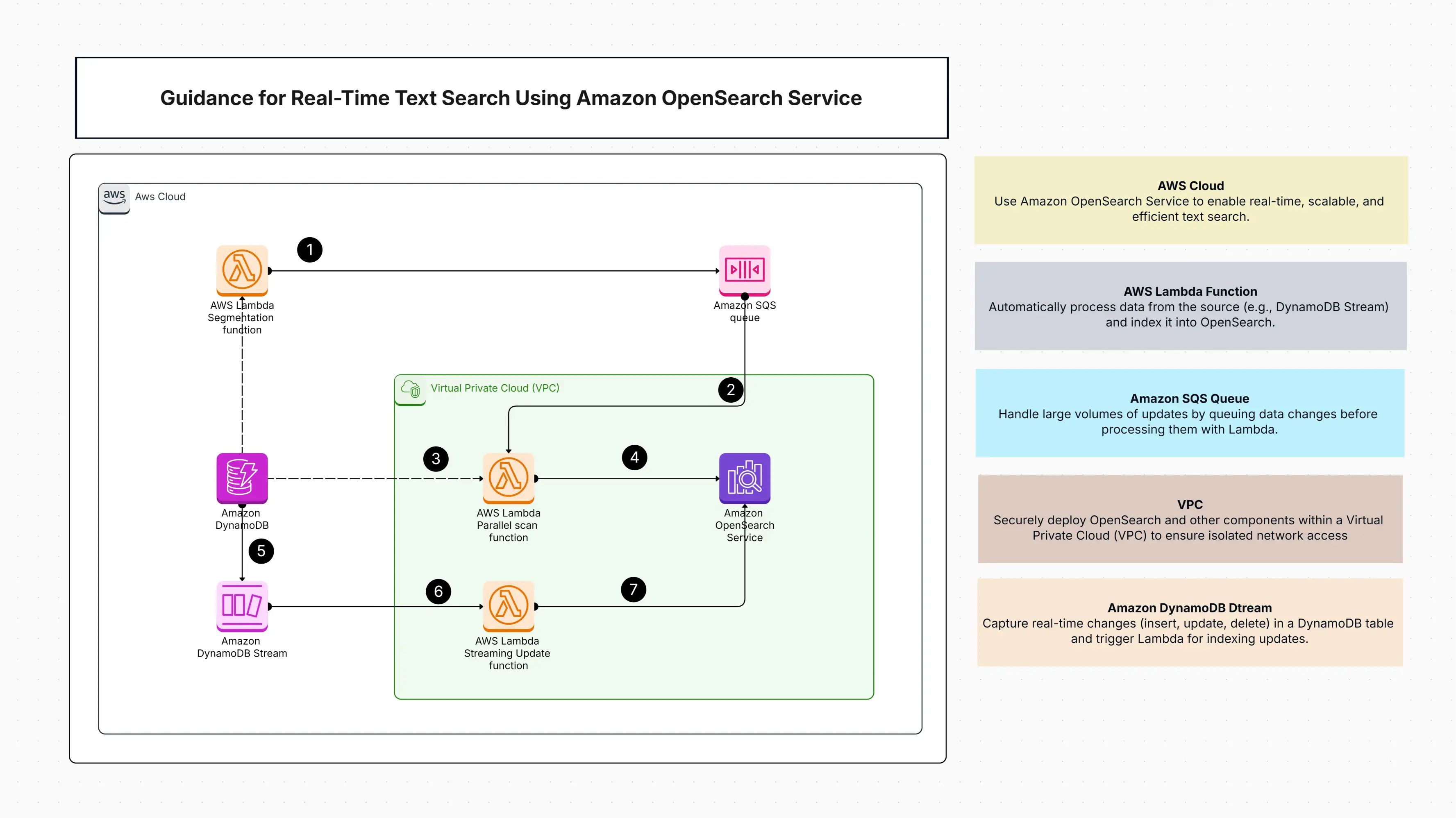 Guidance for Real-Time Text Search Using Amazon OpenSearch Service